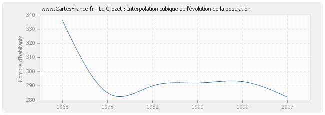 Le Crozet : Interpolation cubique de l'évolution de la population